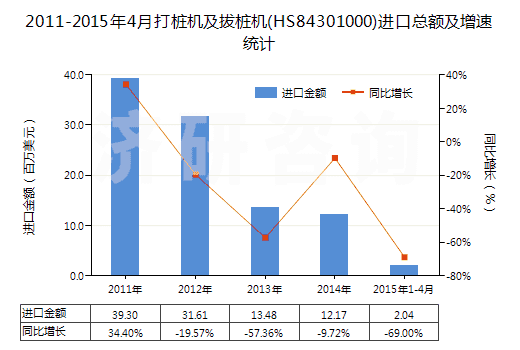 2011-2015年4月打樁機(jī)及拔樁機(jī)(HS84301000)進(jìn)口總額及增速統(tǒng)計(jì)